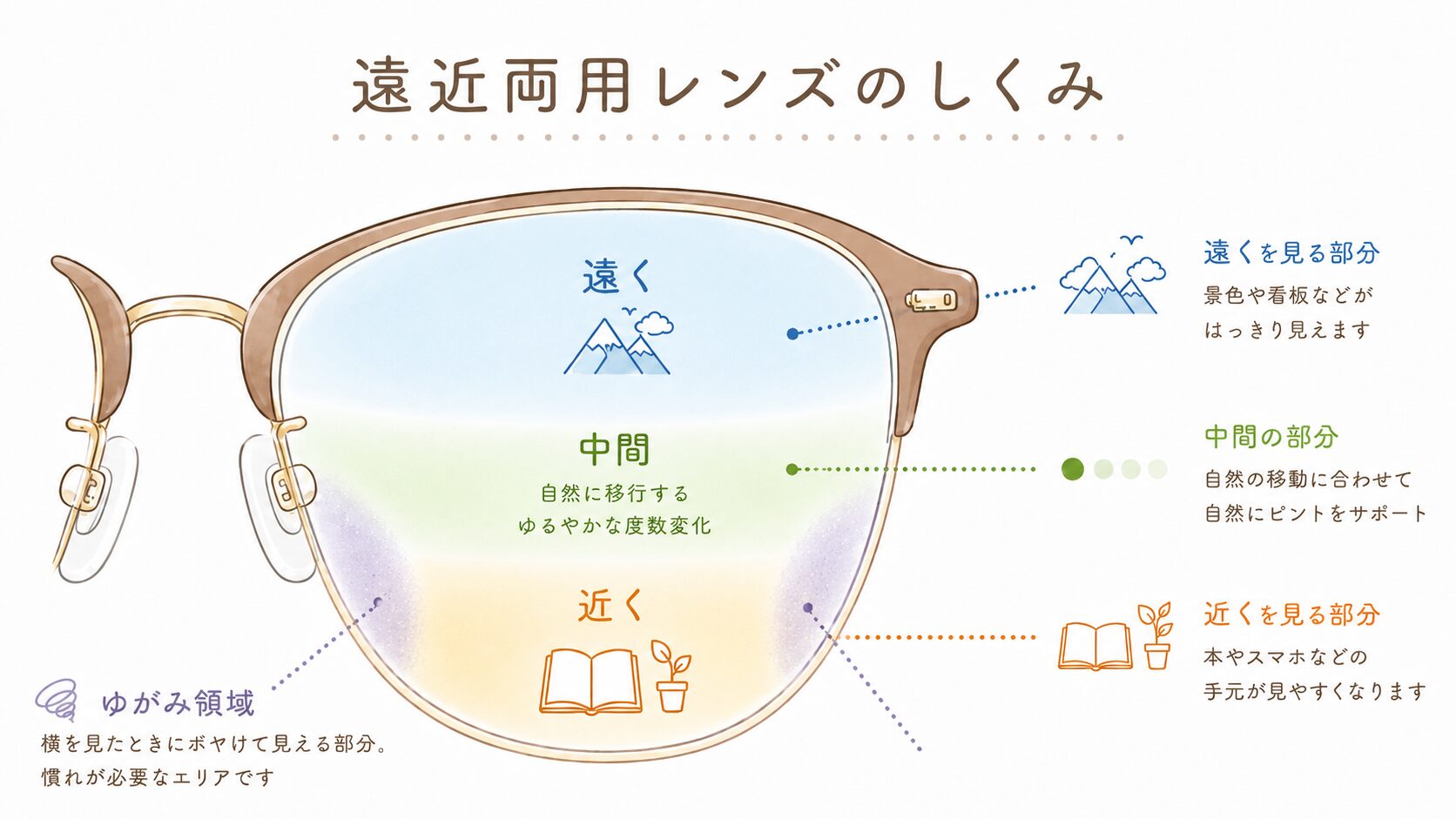 遠近両用レンズの仕組み｜上部が遠用・下部が近用のグラデーション設計