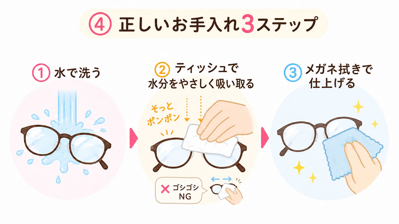 正しいお手入れ3ステップ：①水で洗う②ティッシュでそっとポンポン③メガネ拭きで仕上げる
