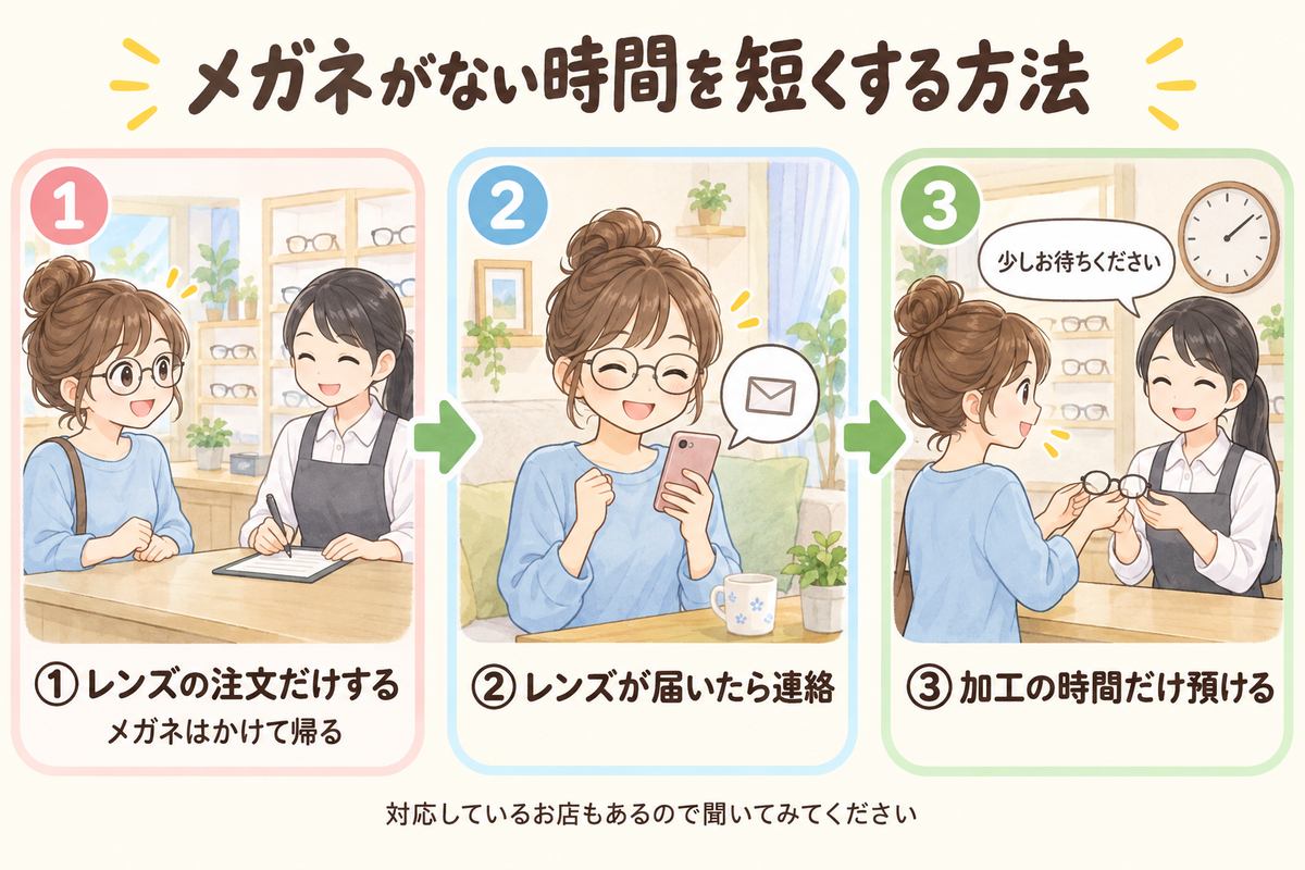 メガネがない時間を短くする方法：①レンズの注文だけする②レンズが届いたら連絡③加工の時間だけ預ける